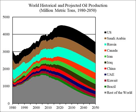 World Oil 2018-2050: World Energy Annual Report (Part 2) – Peak Oil Barrel