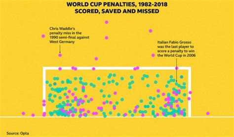 World Cup 2022: How to take a penalty in a shootout - BBC Sport