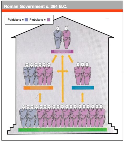 Government of the Roman Republic Diagram | Quizlet