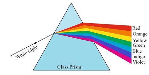 Visible Light Spectrum Prism