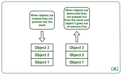 Life cycle of Objects in C++ with Example - GeeksforGeeks