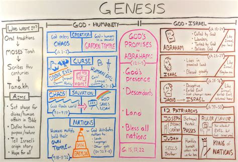 The Book of Genesis: The Beginner's Guide and Summary in 2024 | Book of genesis, Bible study ...