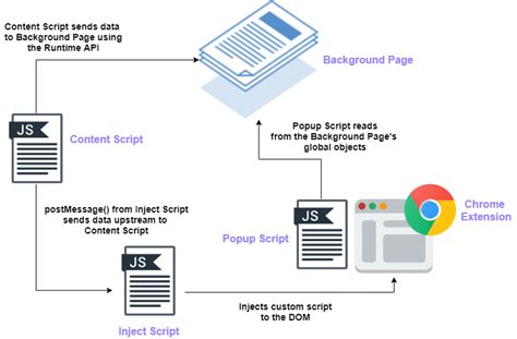 Chrome Extension Tutorial: How to Pass Messages from a Page's Context