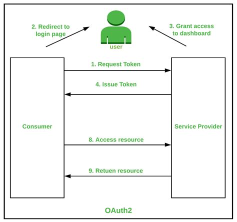 Types of Authentication Protocols - GeeksforGeeks