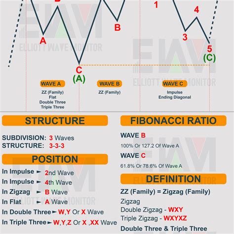 Elliott Wave Cheat Sheet: All You Need To Count | Elliott, Cheat sheets, Wave theory