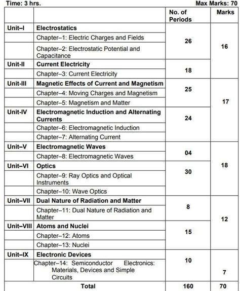 CBSE Class 12 Physics Syllabus 2022-2023 (PDF)