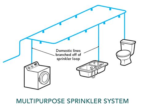 Residential fire sprinkler design guide - jawerninja