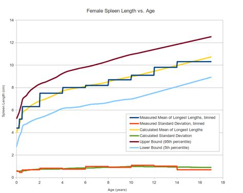 Pediatric Spleen Size Normal Range and Length Percentile Calculator in Children - Radiology ...