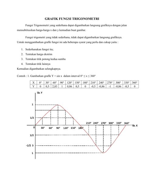 GRAFIK FUNGSI GRAFIK FUNGSI TRIGONOMETRI