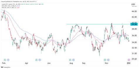 Is it safe to buy Lazard stock in 2023? - Rich Tv