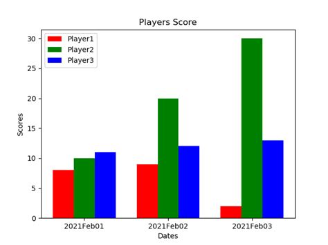 Plotting multiple bar charts using Matplotlib in Python - GeeksforGeeks