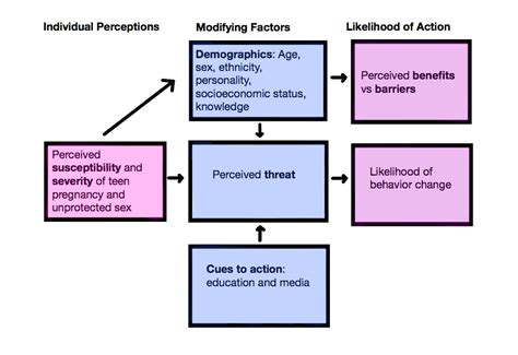 Components Of Health Belief Model