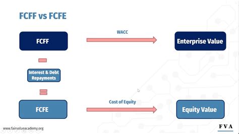 4 FCFF vs. FCFE - YouTube