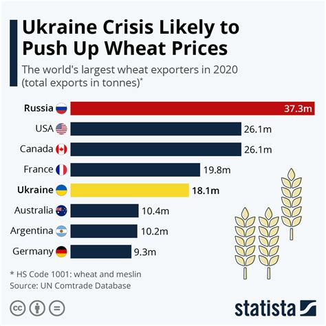 Chart: Ukraine Crisis Likely to Push Up Wheat Prices | Statista