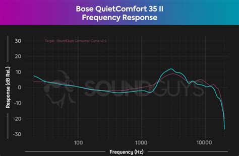 Bose QuietComfort 35 II review - Android Authority