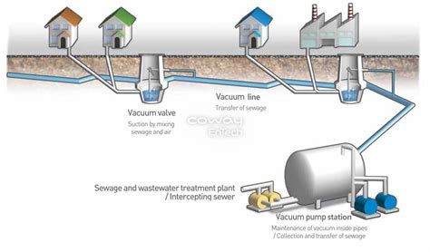 Water Treatment Specialist – Coway EnTech