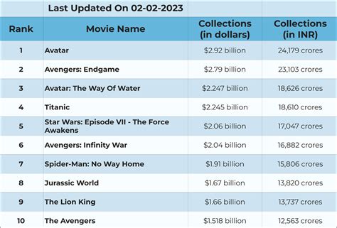 Highest-Grossing Hollywood Films At The Worldwide Box Office