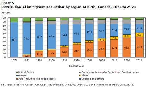 Immigration - Canada at a Glance, 2022