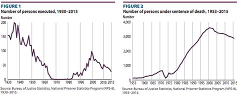 New Statistical Brief from the Bureau of Justice Statistics Documents U.S. Death Penalty Decline ...