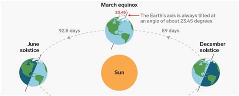 This Tuesday is ‘Fall Equinox’. Here’s what it means – TricksFast