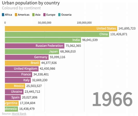 How to make “bar chart race” visualizations without coding | The ...