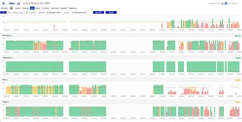 Manufacturing dashboards that help optimise production