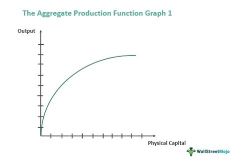 Aggregate Production Function - Meaning, Factors, Formula, Graph