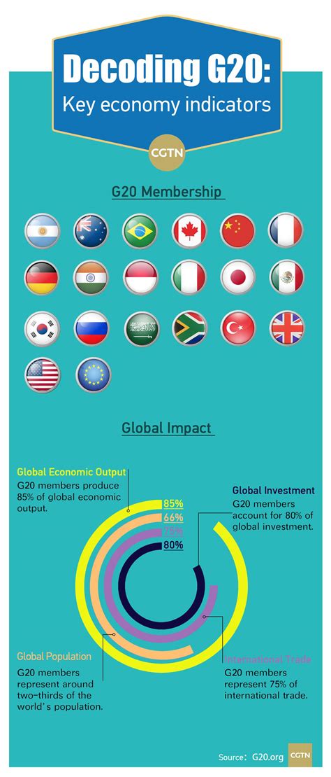 Decoding G20: Major economies expect for more cooperation - CGTN