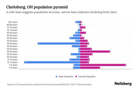 Clarksburg, OH Population by Age - 2023 Clarksburg, OH Age Demographics ...