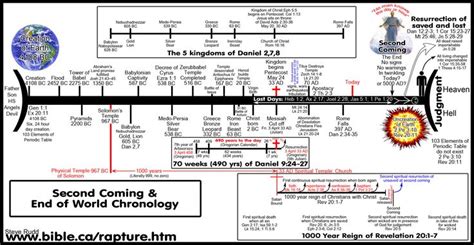 Bible Prophecy End Time Tribulation | ... end-of-world-end-times-last ...