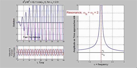 Forced Harmonic Oscillator: Resonance - YouTube