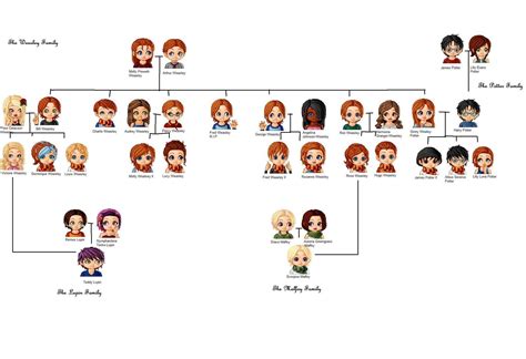 the weasley family | The Weasley Family Tree by twilightluvr1997 on deviantART | Harry potter ...