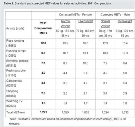 The Compendium of Physical Activities: METs for All – The Skeptical Cardiologist