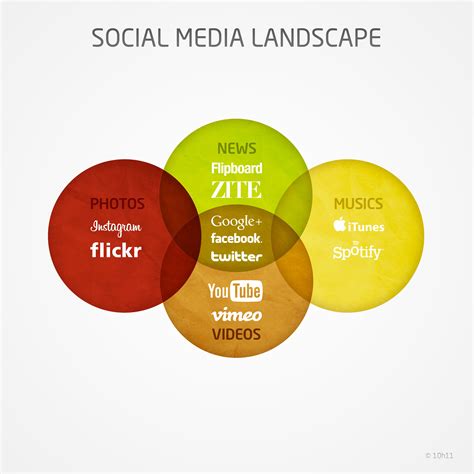 Social media landscape #infographic #datavisualisation | Social media landscape, Social media ...