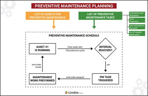 What is Preventive Maintenance and How to Get the Most Value Out of It