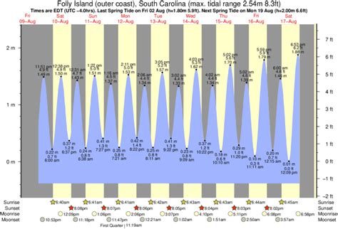 Folly Beach Tide Times & Tide Charts
