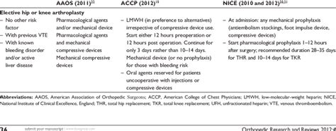 Summary of recent guidelines on the prevention of VTE in patients ...