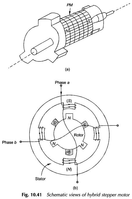 Hybrid Stepper Motor Construction and Working - EEEGUIDE.COM