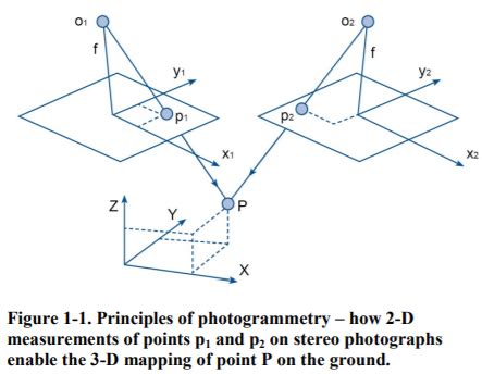 Aerial Photogrammetry Help | EZ-pdh.com