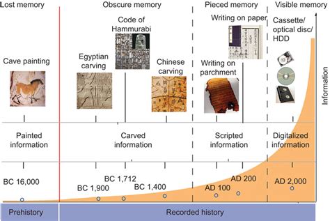 Historical evolution of the recording of information in human society.... | Download Scientific ...