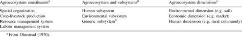 Examples of agroecosystem classification from different perspectives ...