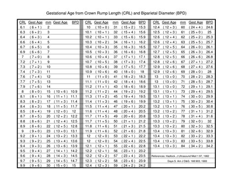 Gestational Age From Crown Rump Length (Crl) and Biparietal Diameter ...