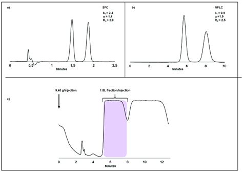 Chiral separation of a basic compound A. (a) Analytical SFC... | Download Scientific Diagram