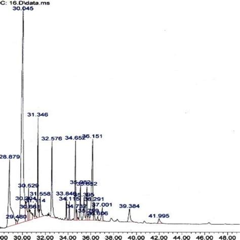 GC-MS analysis results. | Download Scientific Diagram