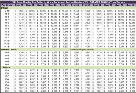 2021 Military Pay Charts Reflecting Latest 3% Raise – Monthly Basic Pay ...