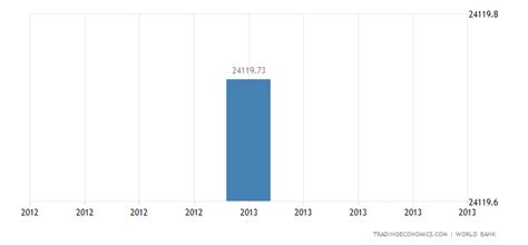 Croatia GDP per capita PPP | 1995-2015 | Data | Chart | Calendar | Forecast