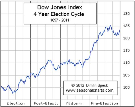 The Presidential Election Year & Stock Market Cycle