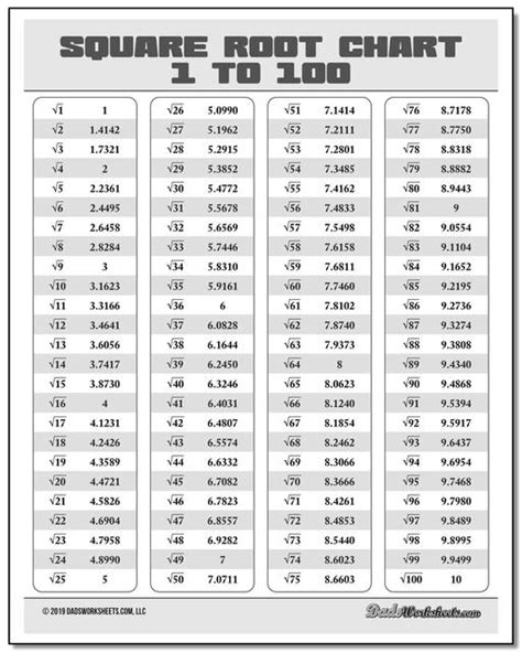 Square Root Chart