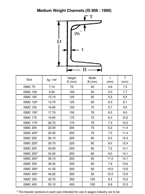 American Standard Channels, C Shapes, C Channel Sizes And, 57% OFF