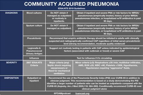 Community Acquired Pneumonia (CAP) | FOAMcast